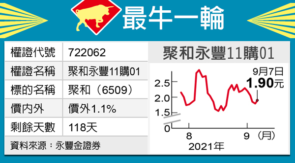 最牛一輪 聚和績昂永豐11拉砲 權證特區 證券 經濟日報