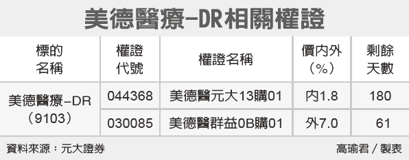 美德醫二檔聚焦 權證特區 證券 經濟日報