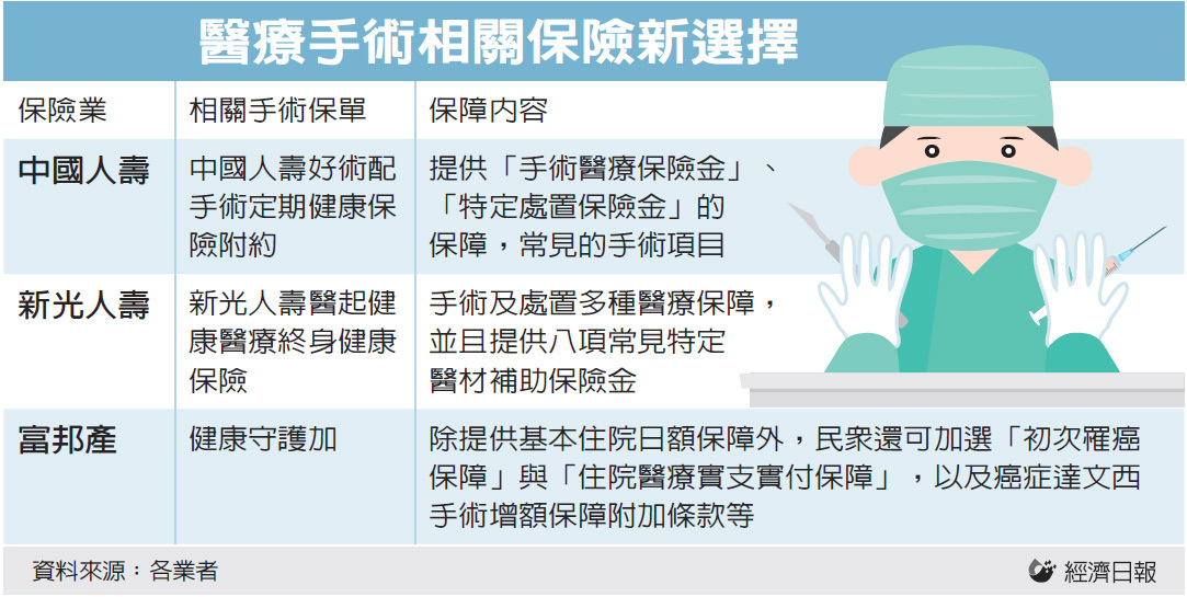 醫療手術險保障再進化 理財觀點 個人理財 基金