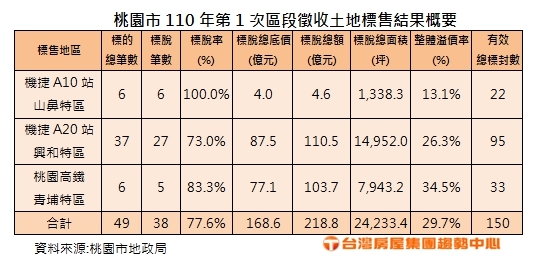 桃園市區段徵收土地標售開紅盤 三冠王 現身 房市話題 房市 經濟日報