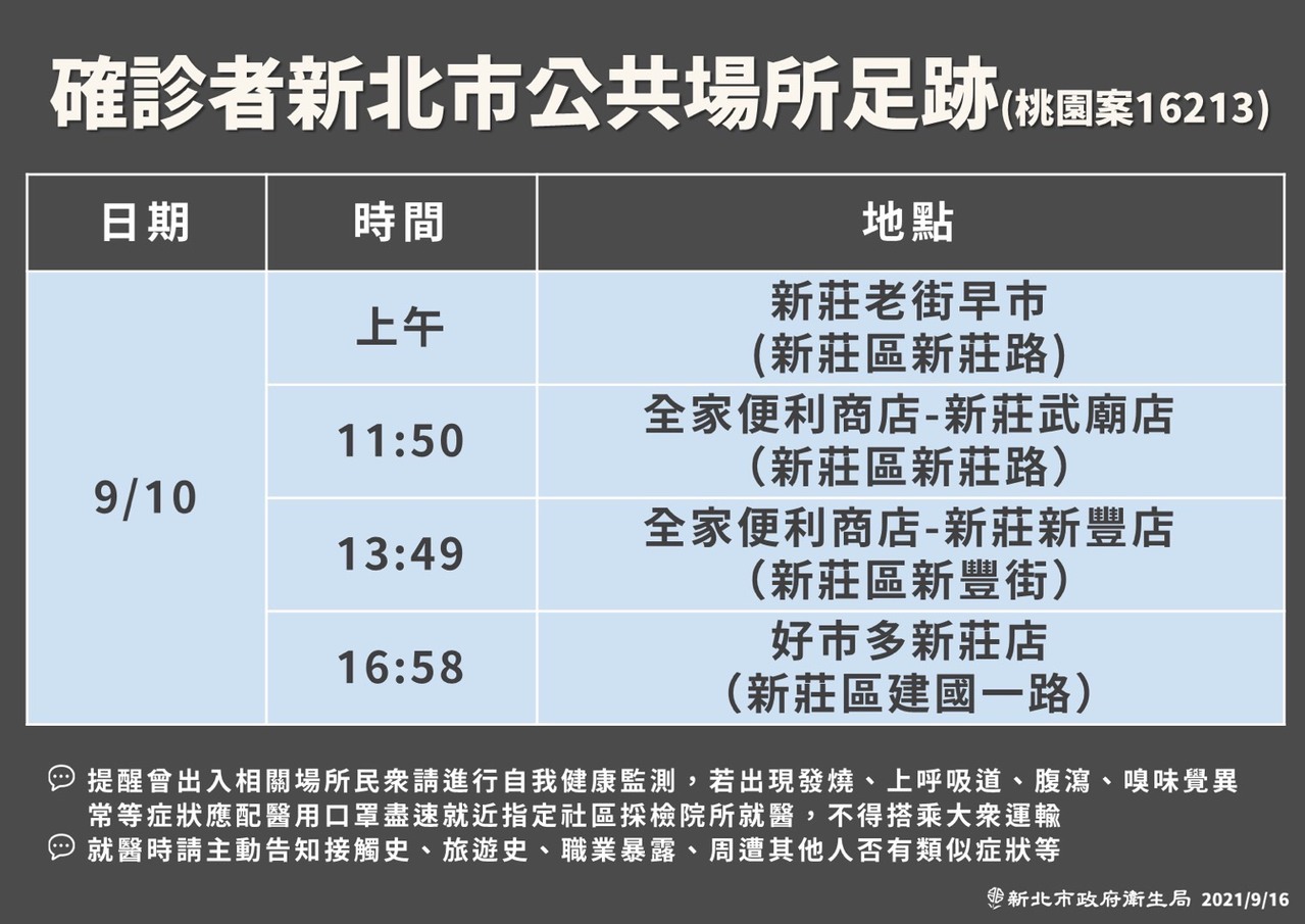 桃園機場女地勤確診這天曾去新莊老街 好市多採買 台灣疫情 新冠肺炎 元氣網