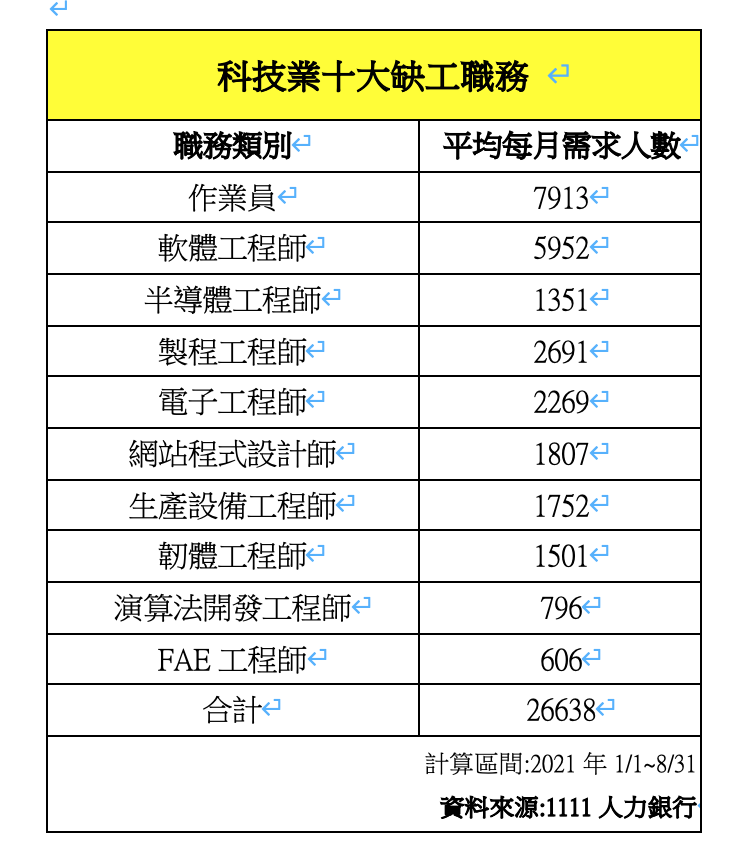 科技業十大缺工職務出爐平均每月需求人數2 6萬人 產業熱點 產業 經濟日報