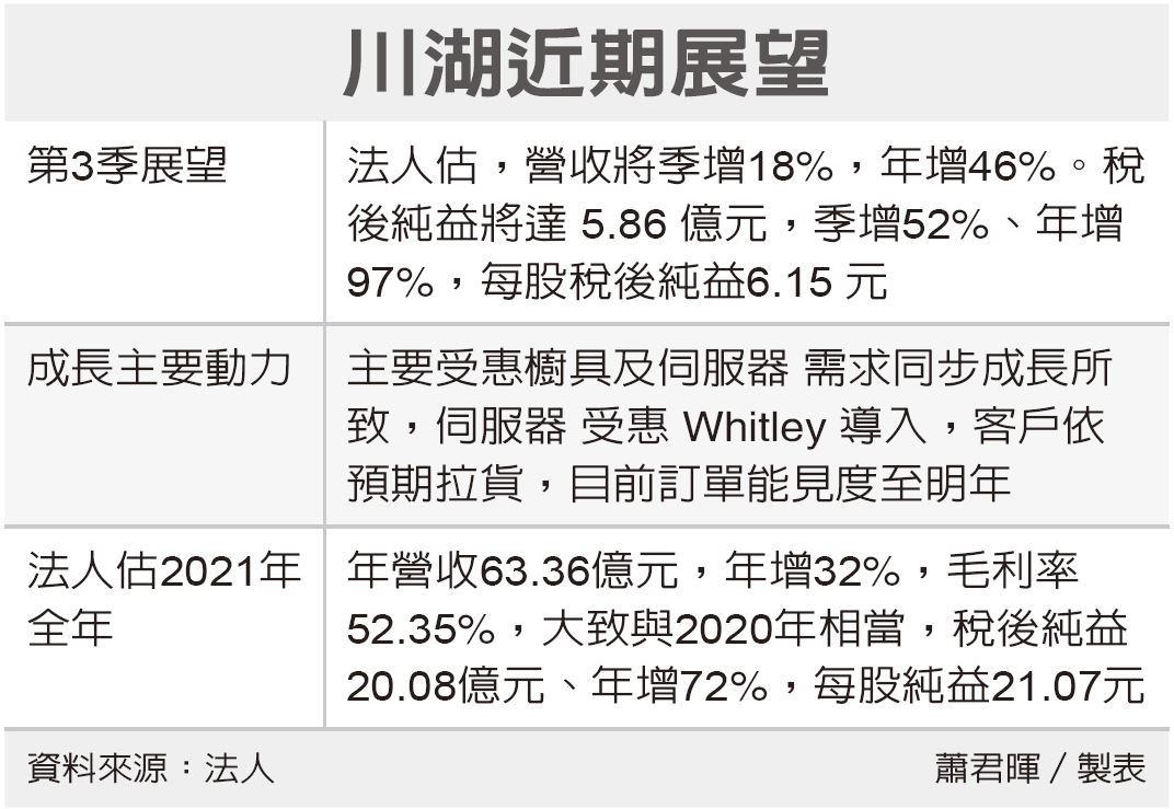 川湖今年拚賺兩股本 投資理財 會員專區 經濟日報