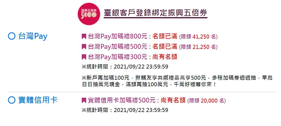 空歡喜一場 網爆台灣pay數位綁定 800元回饋 好食券 被回收 紓困振興五倍券 產經 聯合新聞網