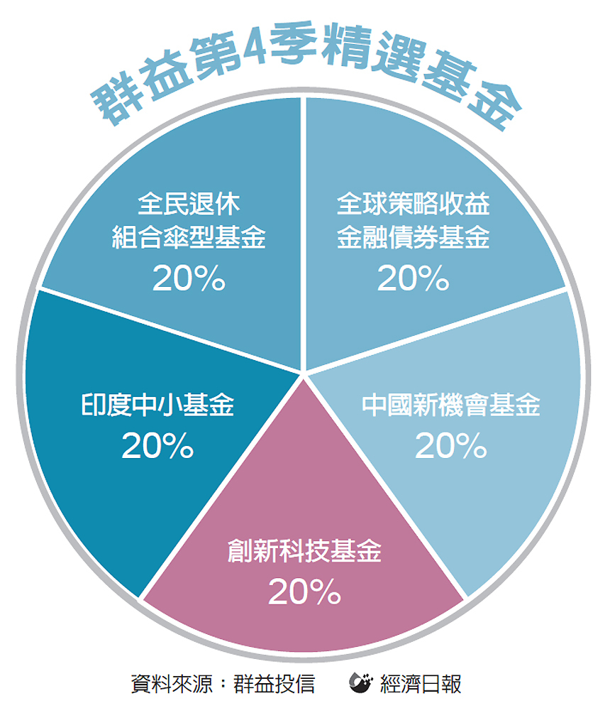 第4季基金投資趨勢 股票 收益資產可採六四搭配 綜合分析 基金趨勢 基金