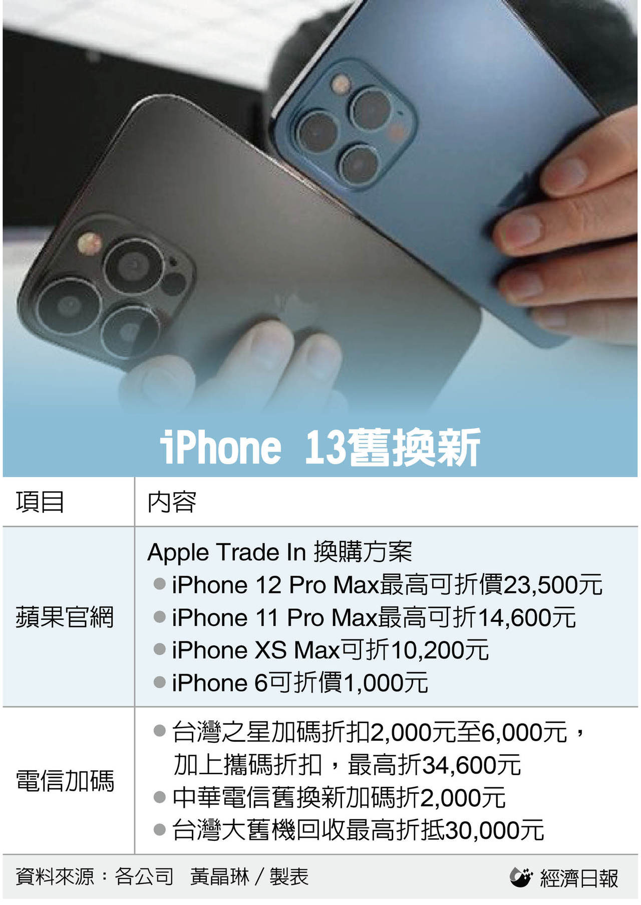 找出舊iphone 最高折23 500元電信業還有加碼優惠 科技產業 產業 經濟日報