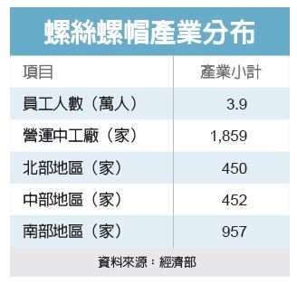 螺絲王國轉型邁向高值化 大數字 要聞 經濟日報