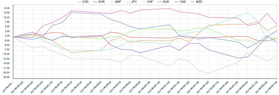 上週主要8種貨幣對的相對貨幣強弱圖。 （圖／OANDA提供）