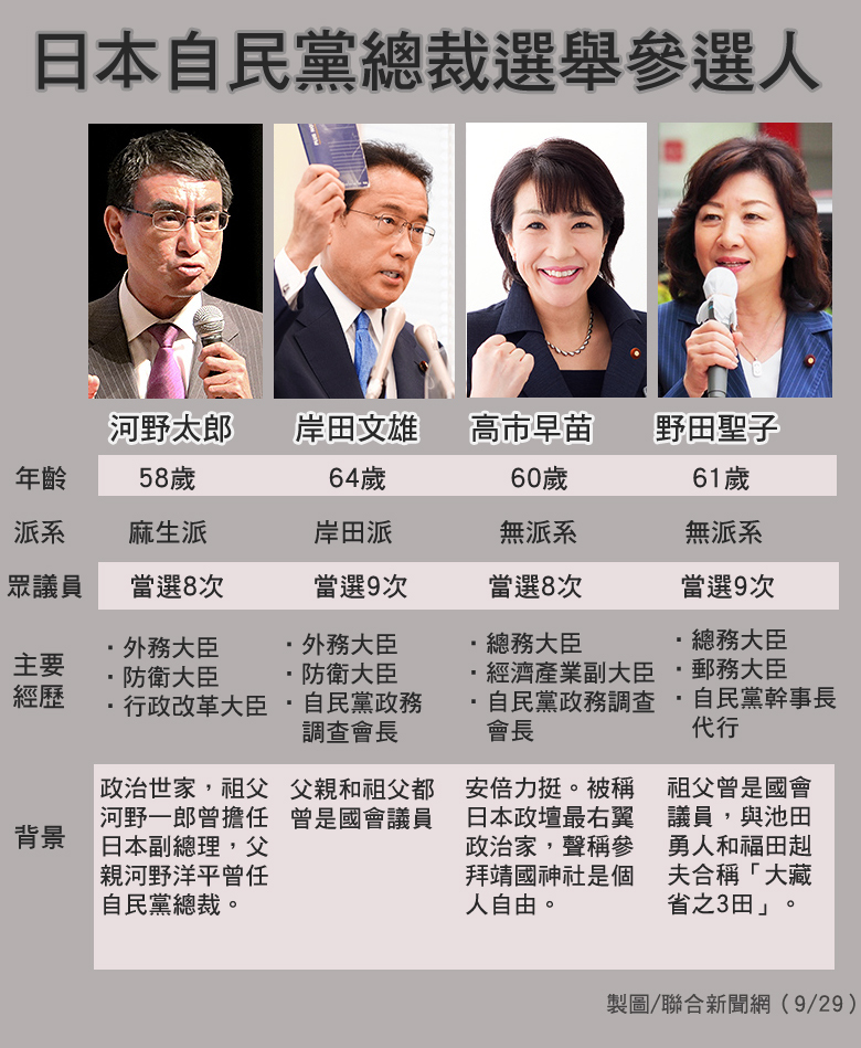 日本自民黨總裁選舉分析師評估岸田文雄95 會贏 日下任首相出爐 全球 聯合新聞網