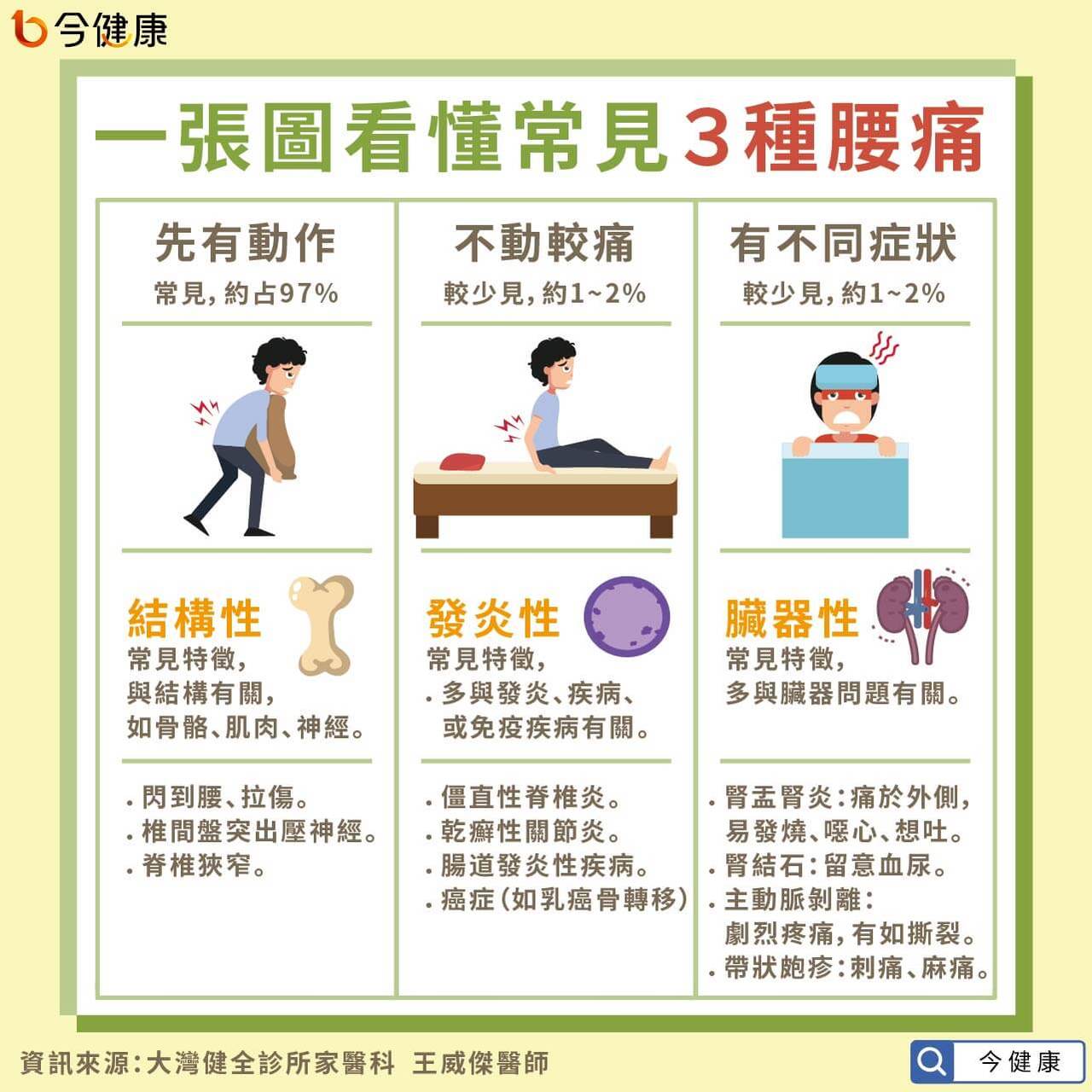 為何會腰痛 一張圖看懂3類腰痛2種腰痛即刻就醫 骨科 復健 該看哪科 元氣網 為何會腰痛 一張圖看懂3類腰痛2種腰痛即刻就醫 骨科 復健 該看哪科 元氣網