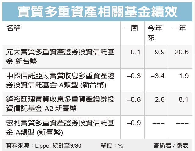 實質資產抗通膨優選 綜合分析 基金趨勢 基金