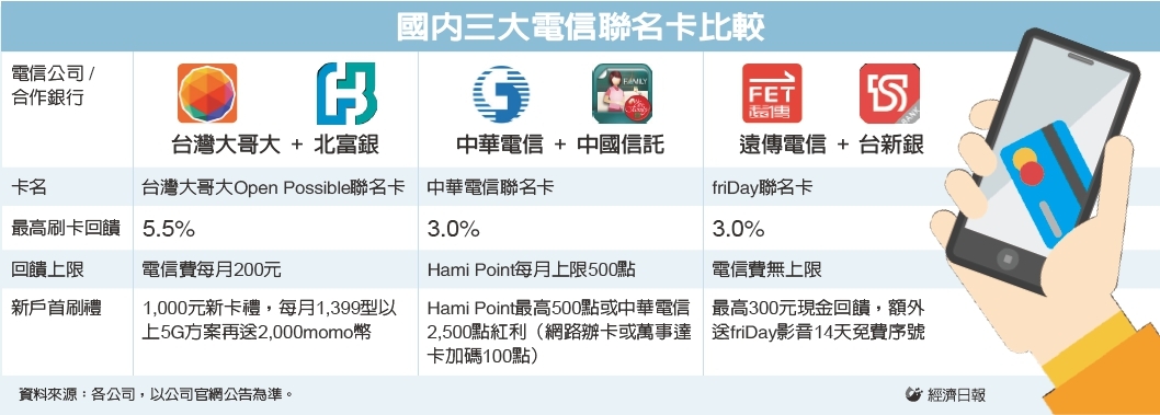 電信聯名卡火併回饋衝5 5 銀行 金融 經濟日報