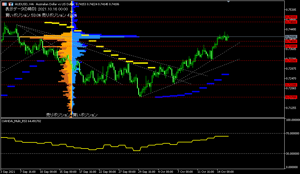 AUD／USD的4小時圖表。【圖表使用指標工具包括】： OANDA_ Mul. 