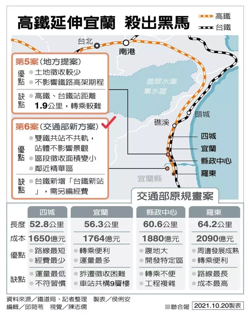 高鐵宜蘭站又冒2方案王國材 未來方案都會做專業評估 生活新聞 生活 聯合新聞網