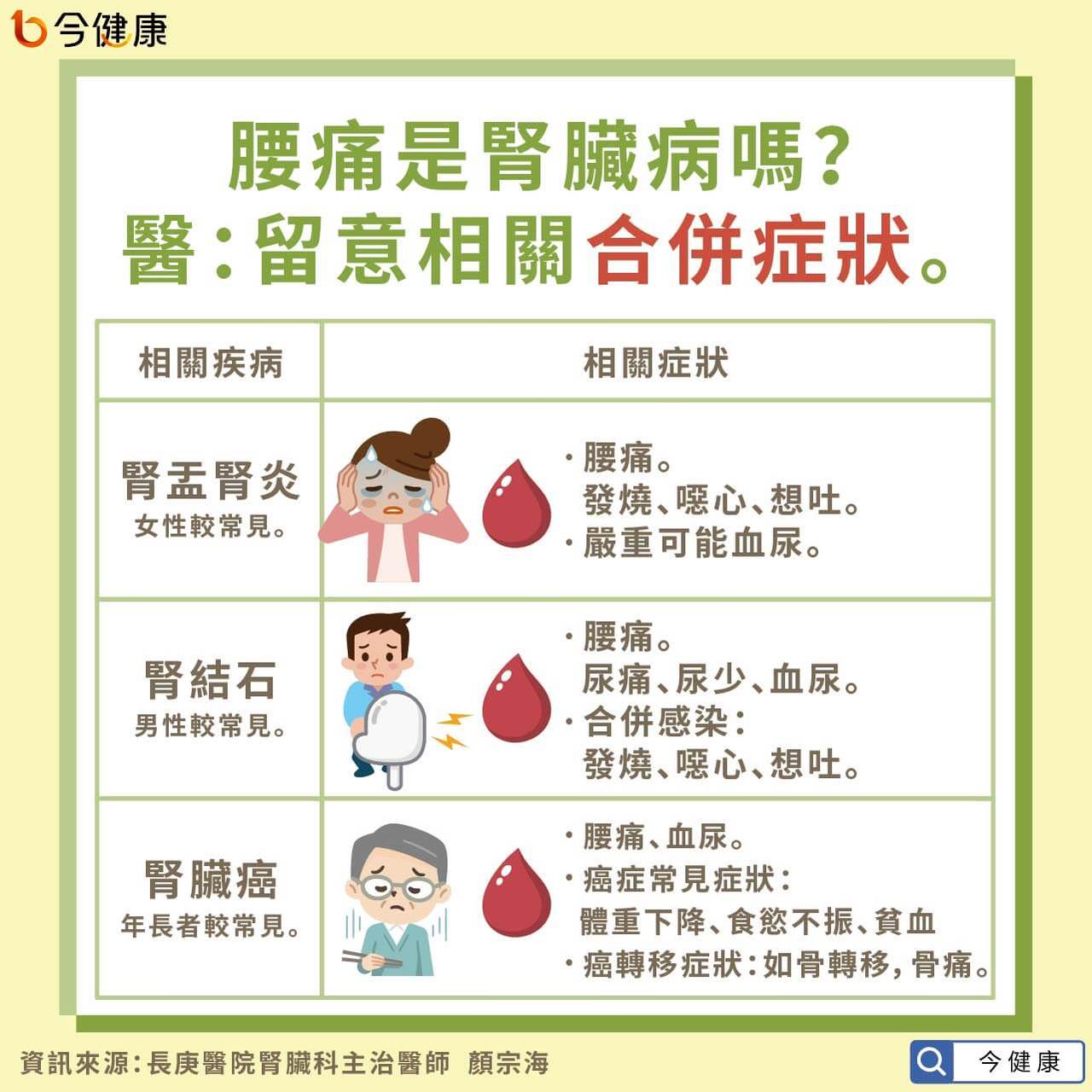 腰痛是腎臟病嗎 醫 不可大意4種人最容易洗腎 泌尿腎臟 該看哪科 元氣網