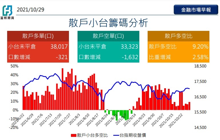 富邦期貨 留意權值股與部分漲多中小型股走勢 市場焦點 證券 經濟日報