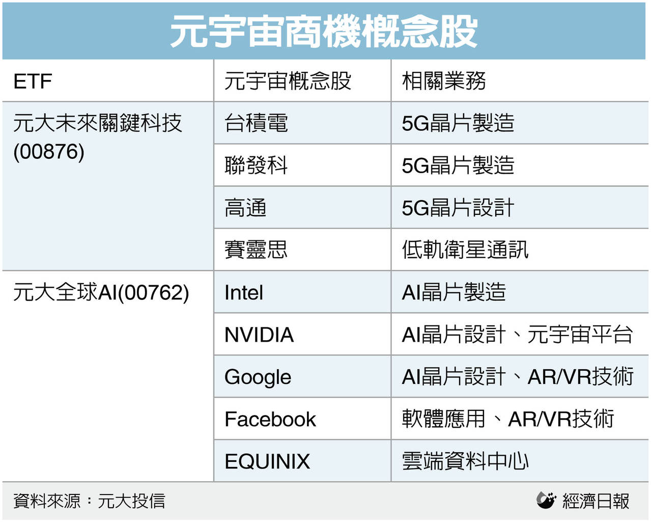 8 000億商機爆發法人 可投資etf搶攻元宇宙 基金天地 理財 經濟日報