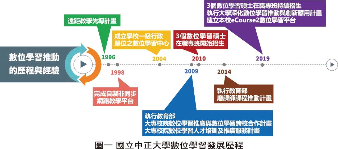 國立中正大學數位學習的蛻變 引領磨課師課程進入深耕大數據創新教學模式 大學研究所 文教 聯合新聞網