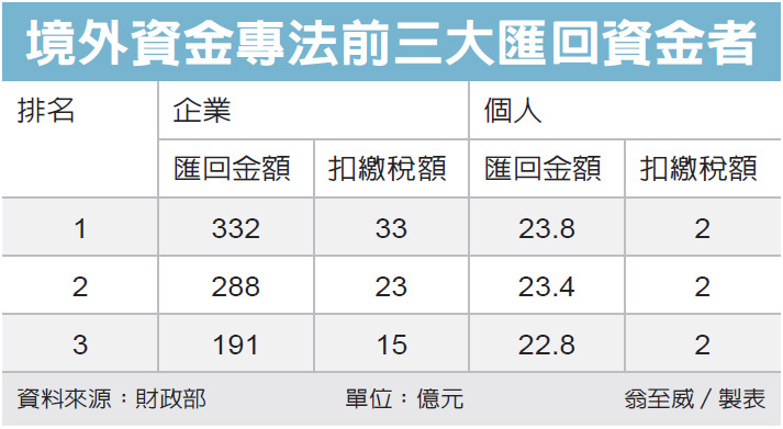 境外資金匯回累計3 337億元 財經焦點 產經 聯合新聞網