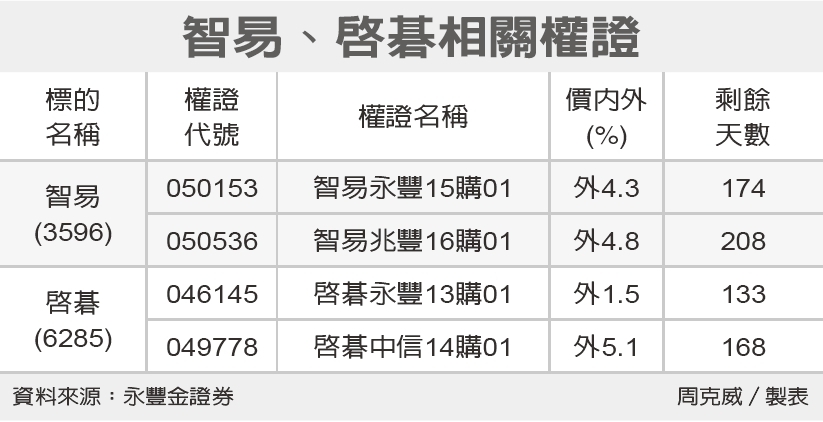 智易 啟碁四檔來電 權證期貨 股市 聯合新聞網