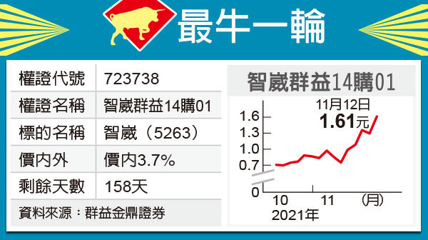 最牛一輪 智崴強勢群益14拉風 權證期貨 股市 聯合新聞網