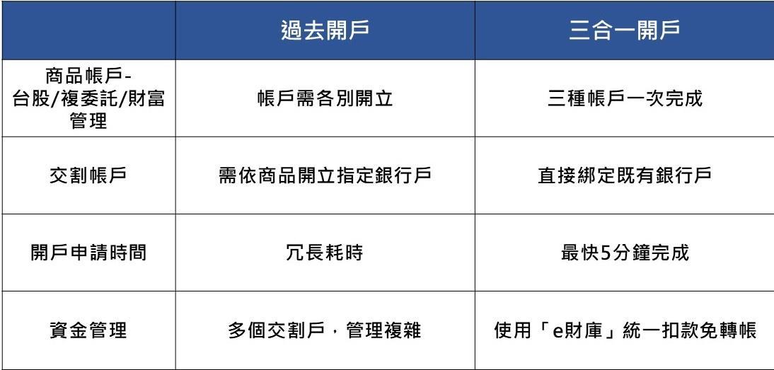 凱基證券三合一開戶最快5分鐘完成線上申辦 市場焦點 證券 經濟日報