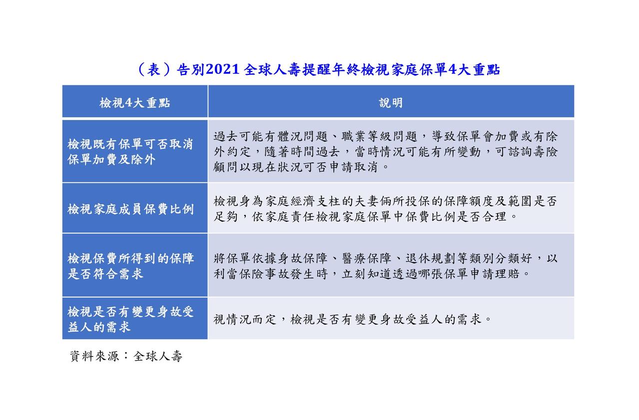 年終檢視家庭保單全球人壽提醒四重點讓保障不漏接 保險 金融 經濟日報