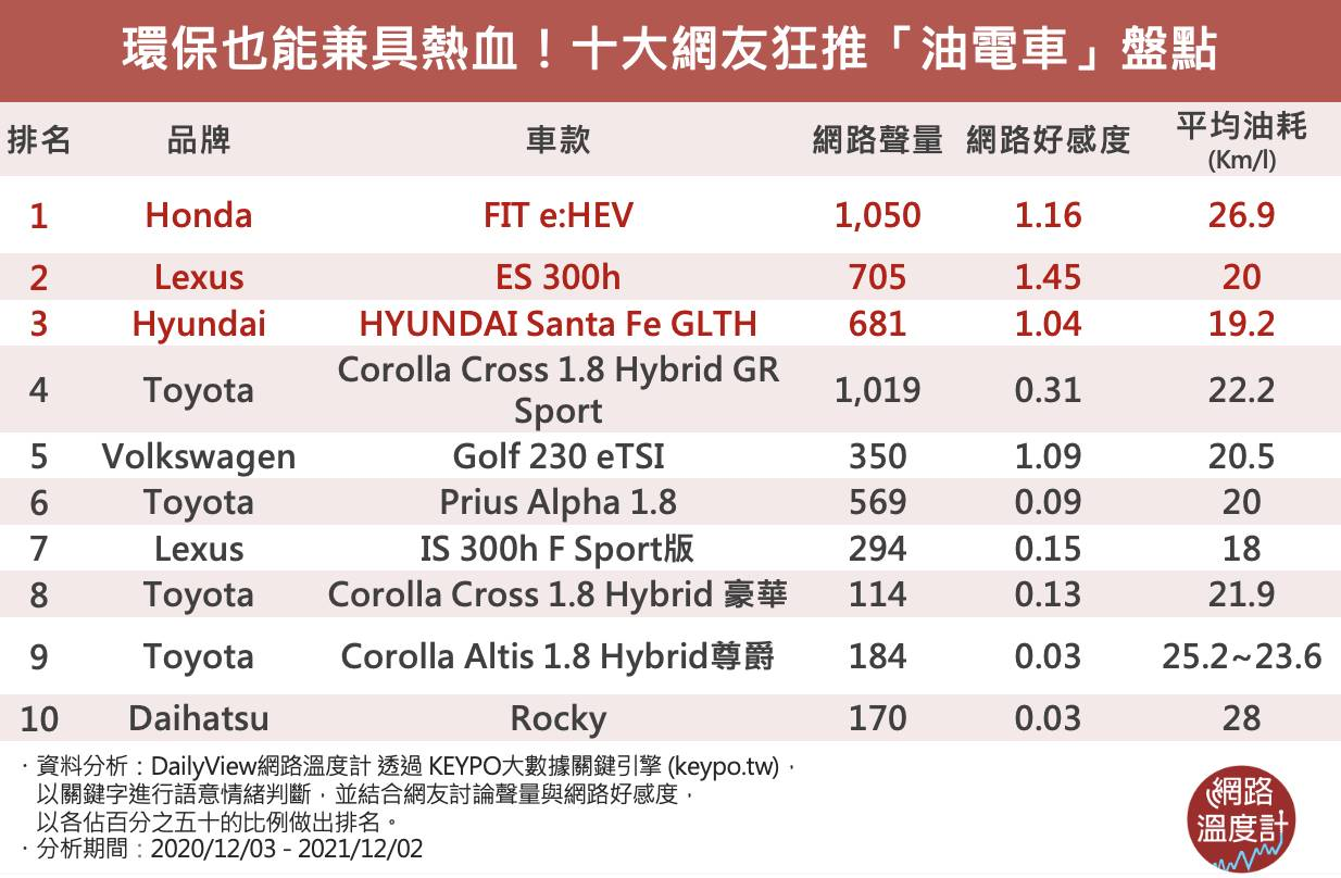 全民省油時代來臨 油電車該怎選 21網路人氣車款揭曉 生活 Off學 經濟日報