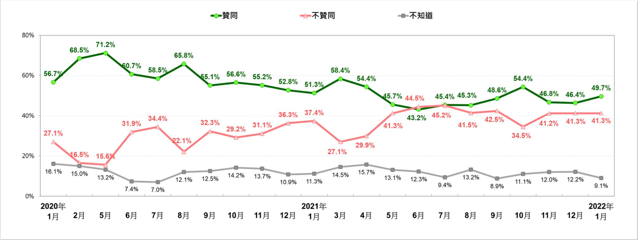 蔡蘇民調緩步上揚民進黨支持度逼近國民黨二倍 政治 要聞 聯合新聞網