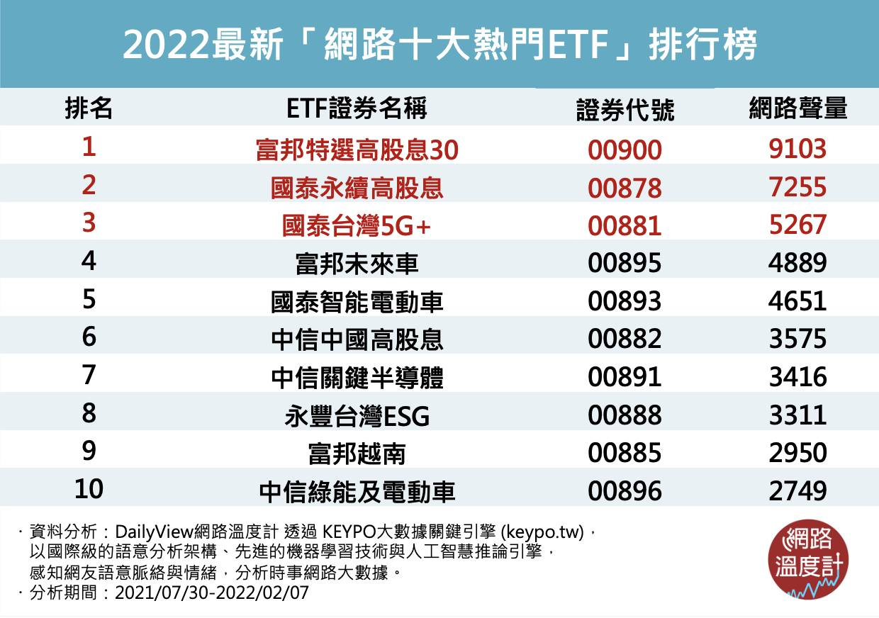 分散風險 長期投資夯 網路人氣 十大新etf排行 冠軍是誰 個人理財 理財 經濟日報