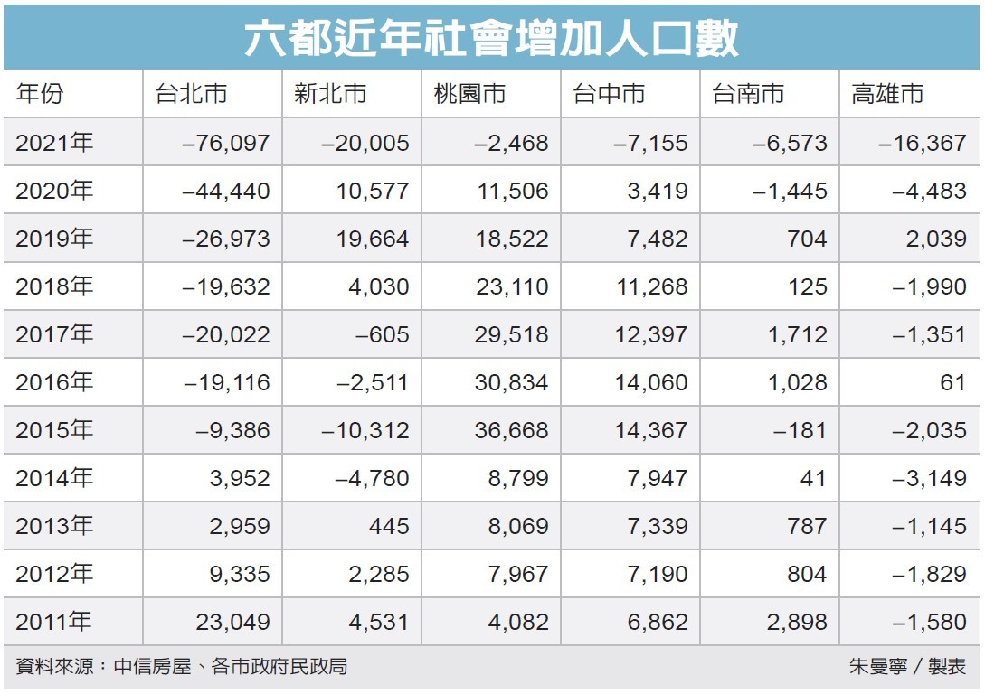 [討論] 台北市人口，2011年+23049，2021年-76097