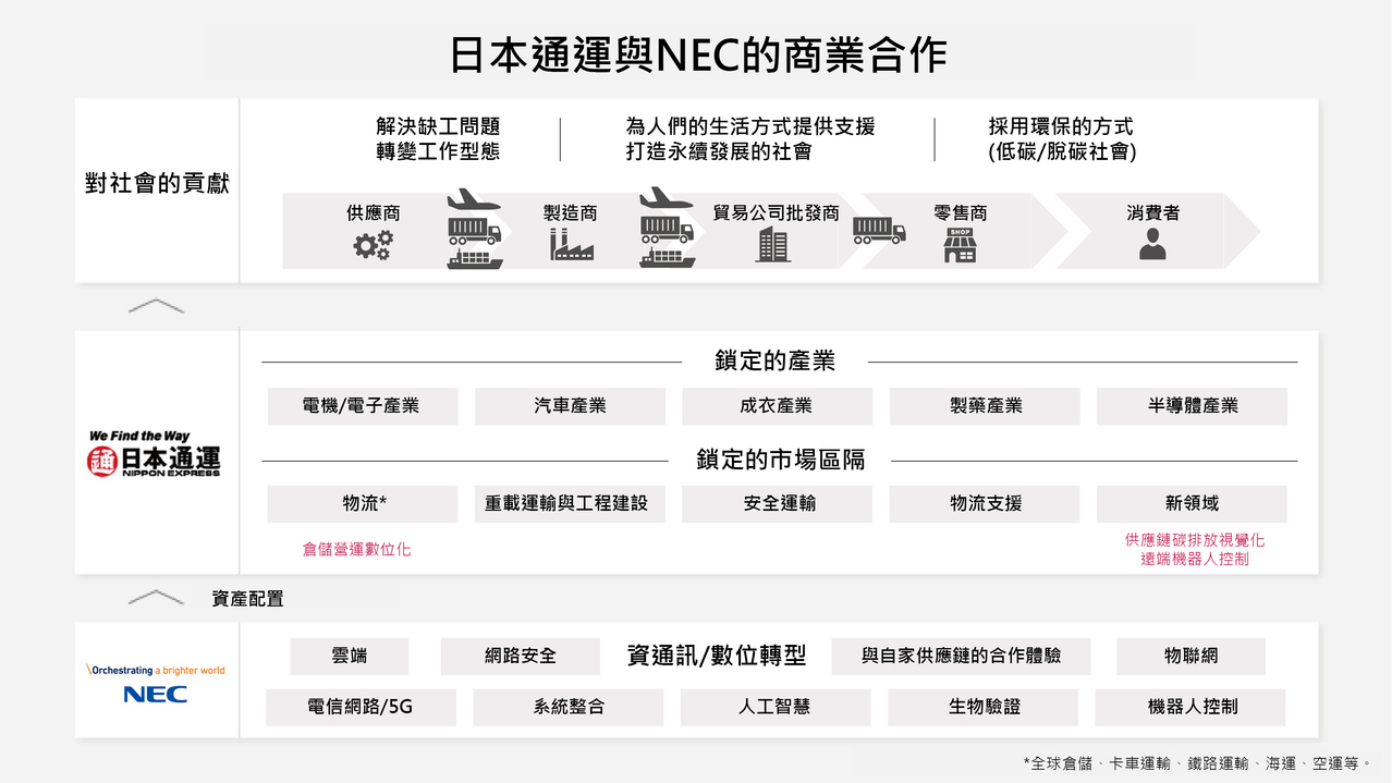 日本通運攜手nec 以數位轉型打造脫碳社會 熱門亮點 商情 經濟日報