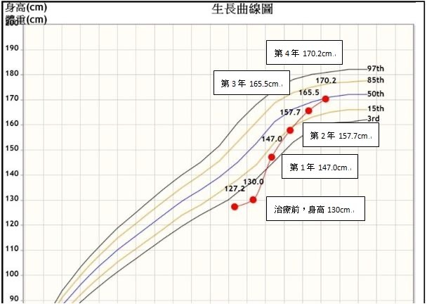 小六男童身高僅127公分 骨齡才9歲對症下藥長到170 生活新聞 生活 聯合新聞網