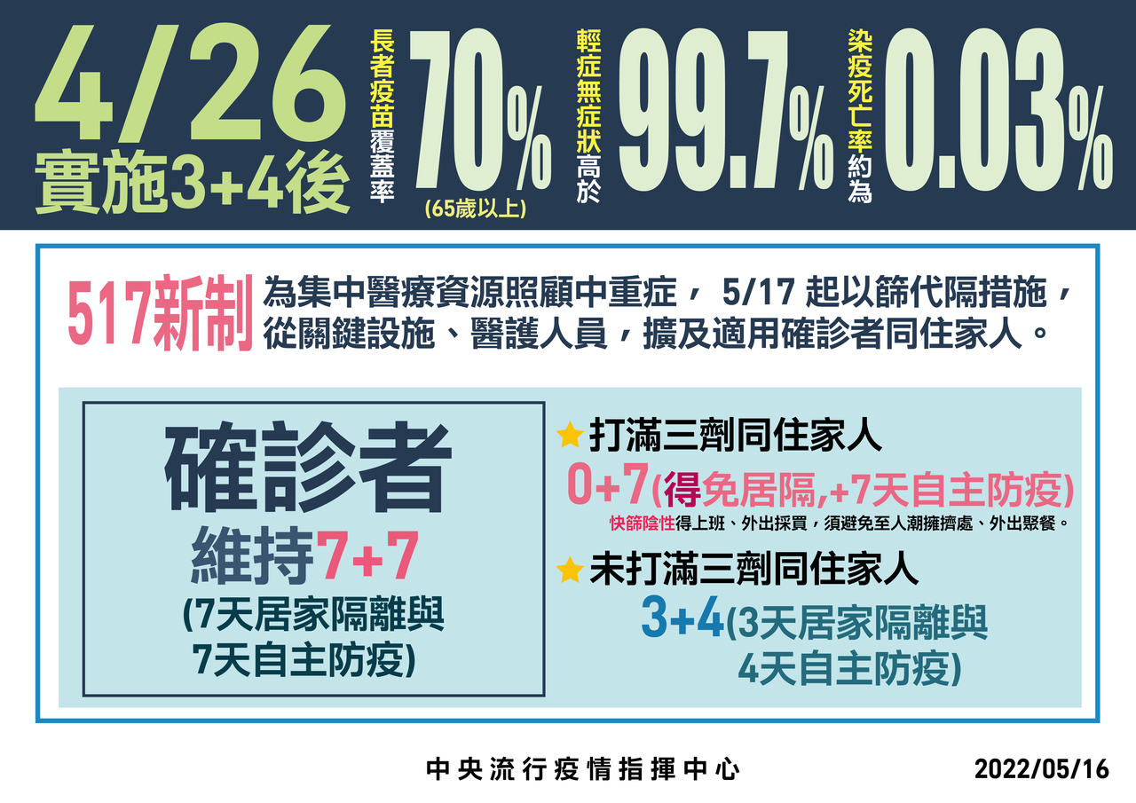 Qa圖表 家人同事同學確診 誰能居隔0 7或3 4 11大常見疑惑 防疫新模式啟動 要聞 聯合新聞網