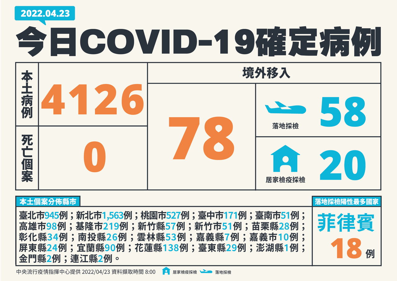 4月23日疫情整理包 全台飆破4千 北市 945例2接種站莫德納 高端隨到隨打 疫情最新跑馬燈 要聞 聯合新聞網