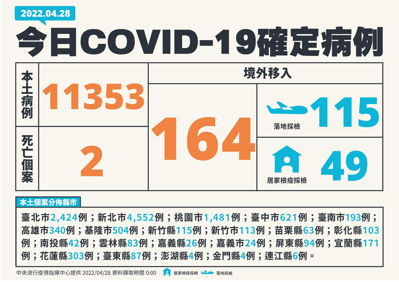 4月28日疫情整理包 本土確診破萬 柯文哲 預估北北基桃疫情會往中南部擴散 疫情最新跑馬燈 要聞 聯合新聞網