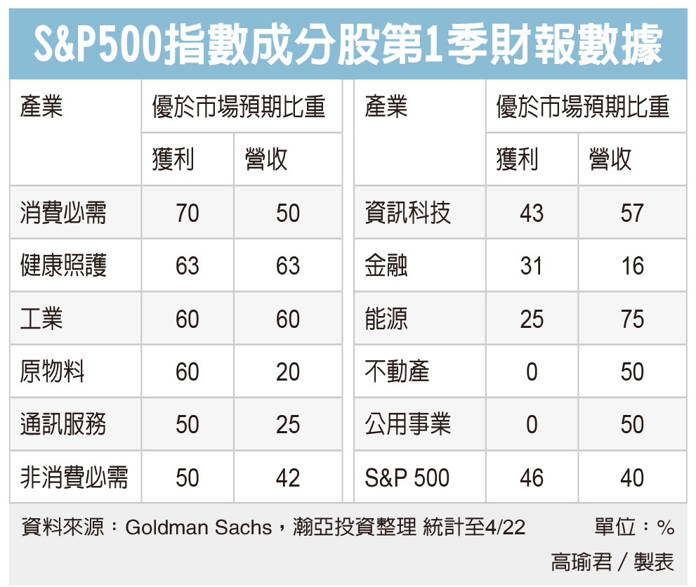 美科技基金買點浮現 境外 股票型 基金趨勢 基金