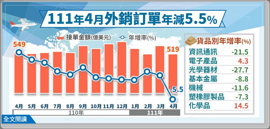 中國大陸疫情封控影響大外銷訂單終止連25紅 產業熱點 產業 經濟日報