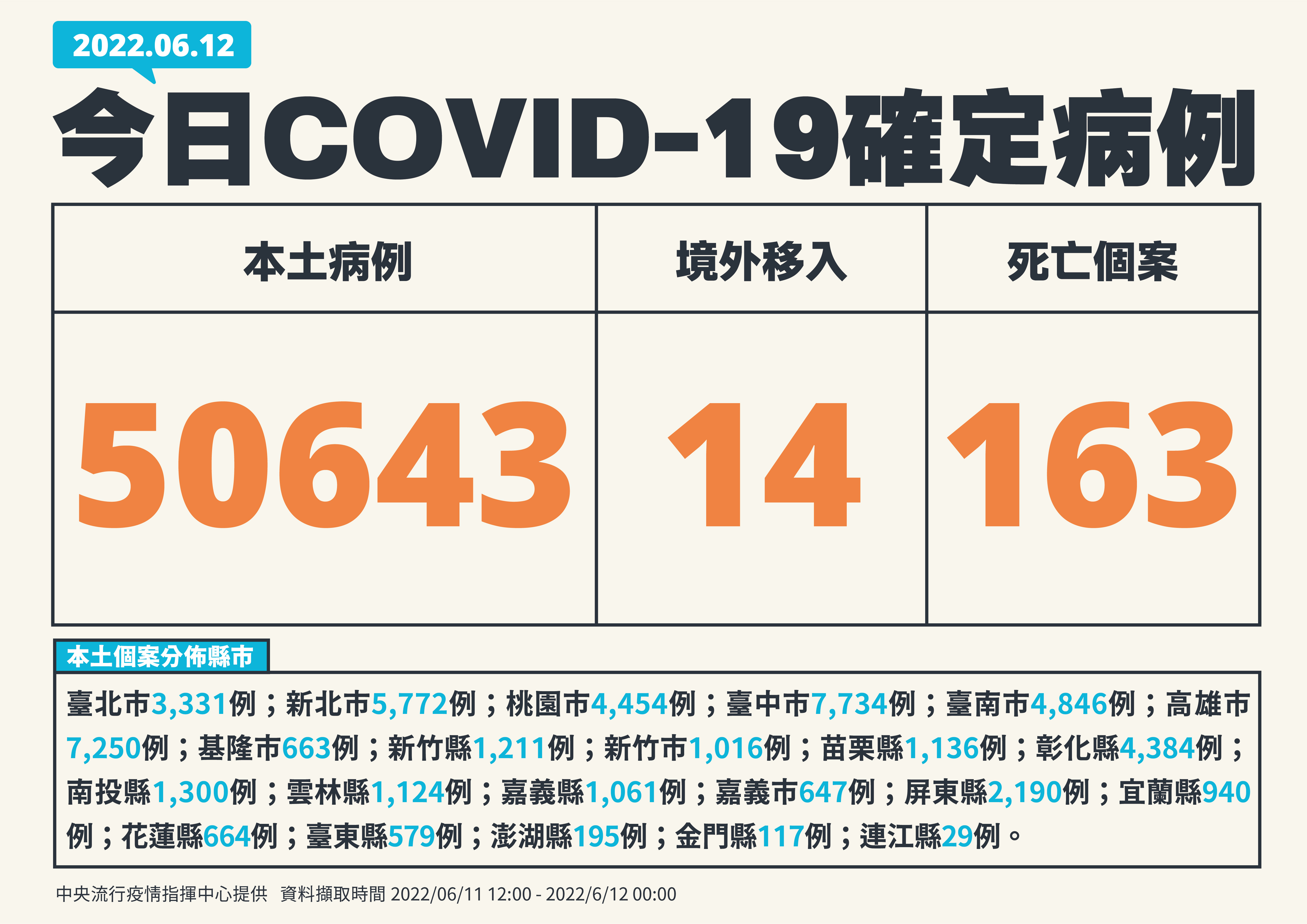 本土 5萬643例新增163人染疫死亡 疫情最新跑馬燈 要聞 聯合新聞網