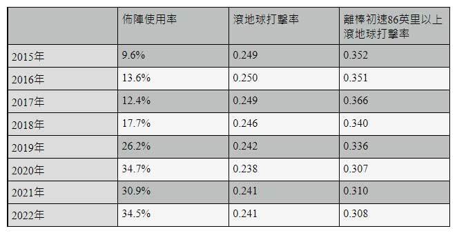 圖https://uc.udn.com.tw/photo/2022/09/14/0/18623677.jpg, 大聯盟改變規則對症下藥 希望找回昔日的美好