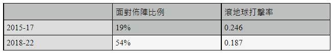 圖https://uc.udn.com.tw/photo/2022/09/14/0/18624112.jpg, 大聯盟改變規則對症下藥 希望找回昔日的美好