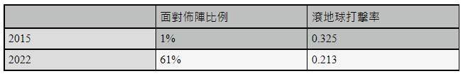 圖https://uc.udn.com.tw/photo/2022/09/14/0/18624124.jpg, 大聯盟改變規則對症下藥 希望找回昔日的美好