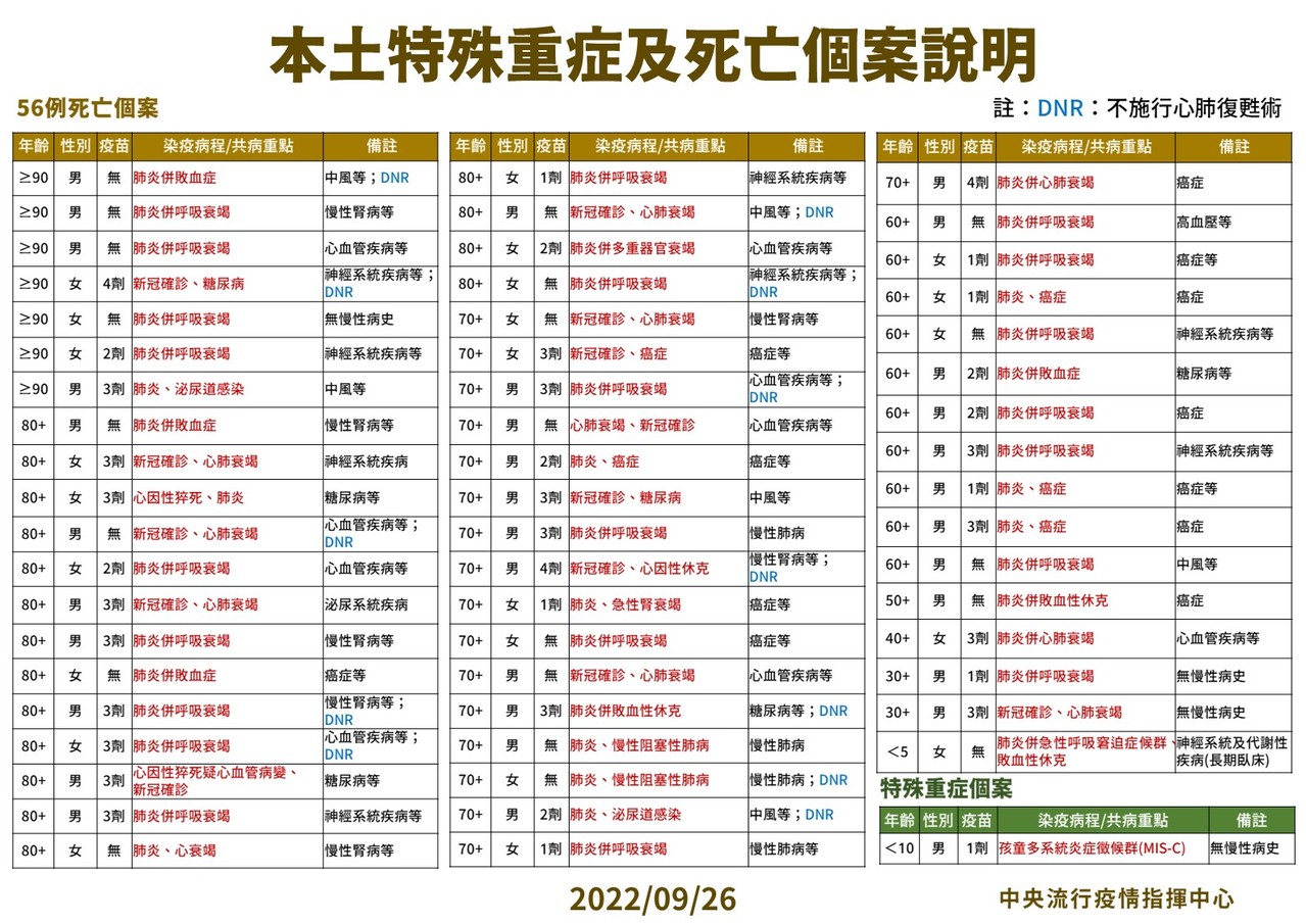 本土死亡突破萬人大關 7月大女嬰確診4日歿 疫情最新跑馬燈 要聞 聯合新聞網