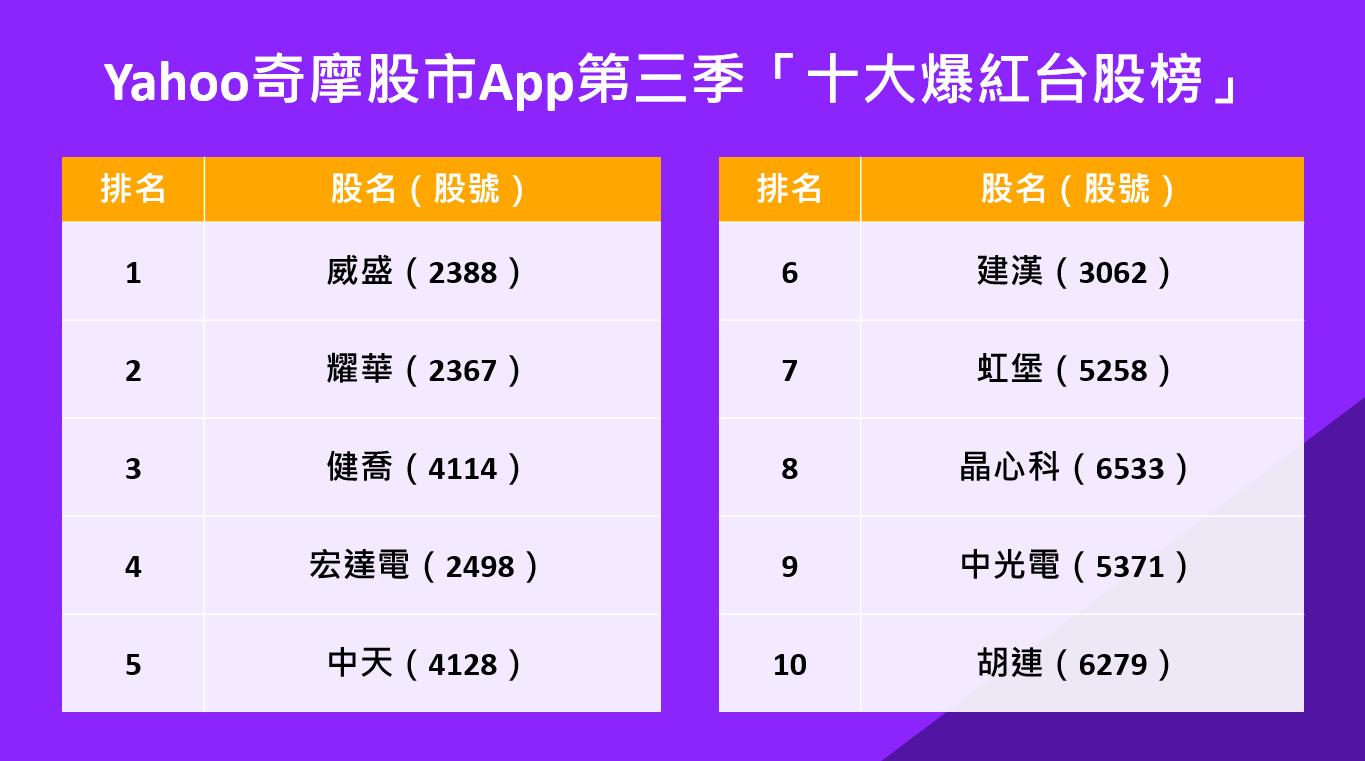 第3季十大爆紅台股榜威盛奪冠| 存股族愛ETF | 股市| 聯合新聞網