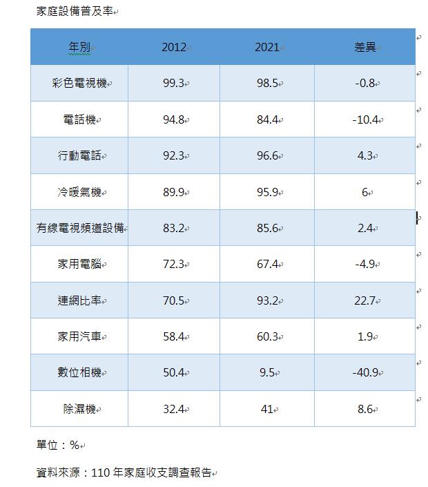 优享资讯 时代的眼泪！10年来这两种家庭设备减少最多