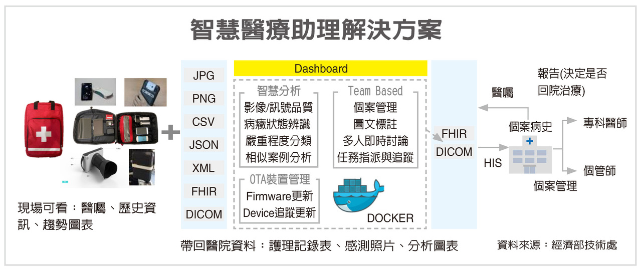 智慧醫療創新實現四贏 綜合產業 產業 經濟日報