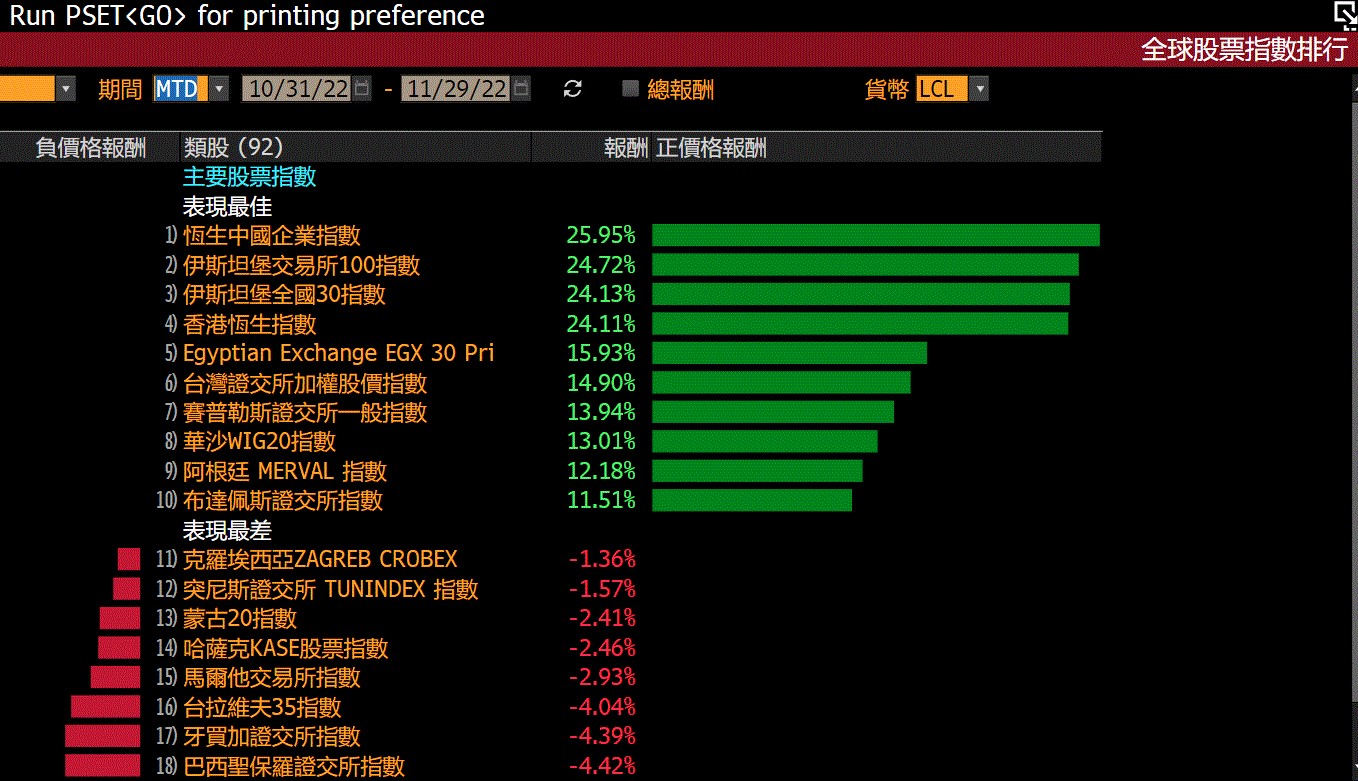 亚洲股市11月表现亮眼。撷自彭博资讯