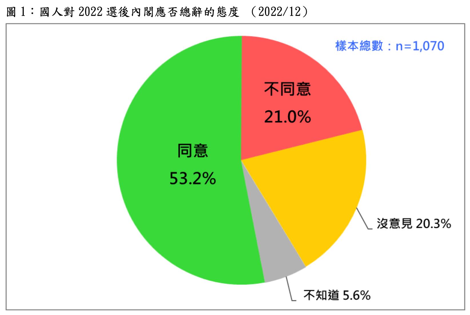 台湾民意基金会今天上午发表「关于2022选后内阁应否总辞的最新民意」民意调查结果。图／台湾民意基金会提供