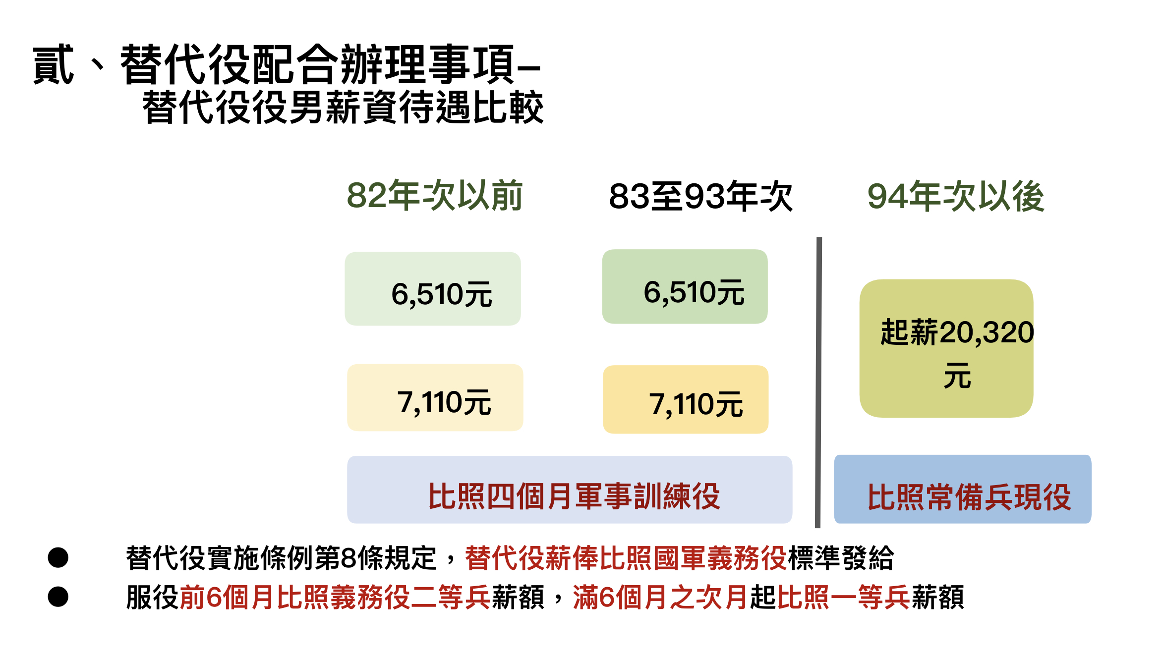 94年次後替代役申請資格須符合家庭 宗教因素 軍事 要聞 聯合新聞網