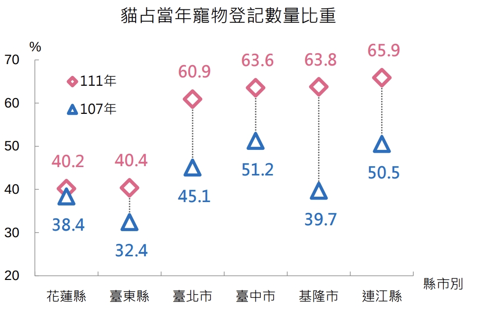 圖 狗派轉貓派？全台僅剩五縣市養狗為主流